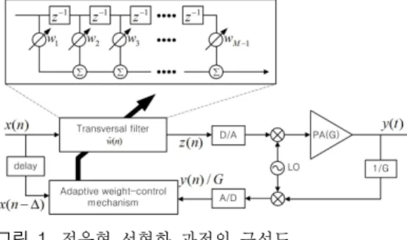Fig.  2.  The  indirect  learning  architecture  for  the  predis- predis-torter. 험을 하였다 