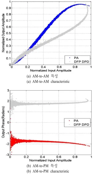 Fig.  6.   Experimental  learning  curves  of  adaptive  algori- algori-thm.     — 25  dB 의 수렴값을 나타내었다 