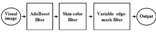 Fig.  1.  Block  diagram  of  the  proposed  face  detection  method. 2.1. AdaBoost 필터     AdaBoost  필터는  신뢰할  수  있는  얼굴  검출기로  널리 알려져 있다 [4] 