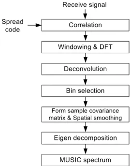 Fig.  3.  Flow  Chart  of  Frequency  Domain  Music  Algorithm
