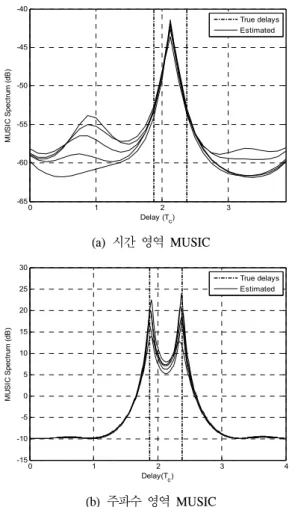 Fig. 5.  Performance  Comparison  between  Time  Domain  and  Frequency  Domain  MUSIC  Algorithms,  Signal  Correlation=0