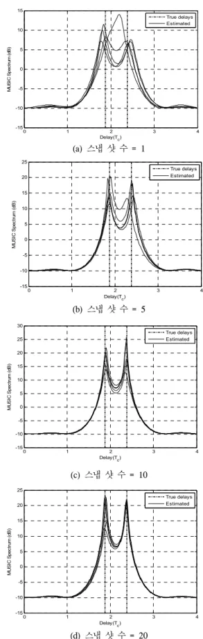 Fig.  7.  Performance  Comparison  between  Frequency  Domain  Algorithms  with  Various  Number  of  Snapshots 
