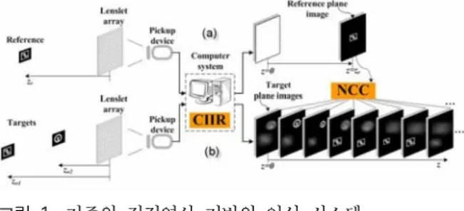 Fig.  1  Conventional  recognition  system  based  on  integral  imaging  그림  1(a)의  첫  번째  과정에서는  렌즈렛  배열과  CCD  카메라를  이용하여  인식하려는  목표  물체의  참조  요소영상을  기록하게  된다