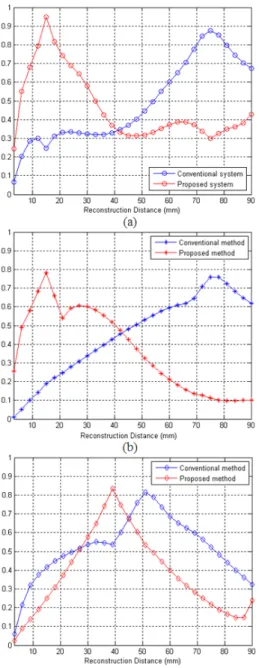 Fig.  9.  NCC  comparisons  between  proposed  and  conventional  systems:  (a)            ,  (b) 