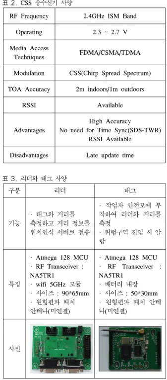 표 3. 리더와 태그 사양 구분 리더 태그 기능 ·  태그와  거리를  측정하고 거리 정보를  위치인식 서버로 전송 ·  작업자  안전모에  부 착하여  리더와  거리를 측정·  위험구역 진입 시 알 람 특징 ·  Atmega  128  MCU·  RF  Transceiver  : NA5TR1·  wifi  5GHz  모듈 ·  사이즈  :  90*65mm ·  원형편파  패치  안테나(미연결) ·  Atmega  128  MCU ·  RF  Transc