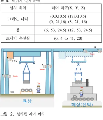 표 4.   리더의 설치 좌표 설치 위치 리더 좌표(X,  Y,  Z) 크레인 다리 (0,0,10.5)  (17,0,10.5) (0,  21,16)  (8,  21,  16) 붐 (6,  53,  24.5)  (12,  53,  24.5) 크레인 운전실 (0,  4  to  41,  20) 그림 2