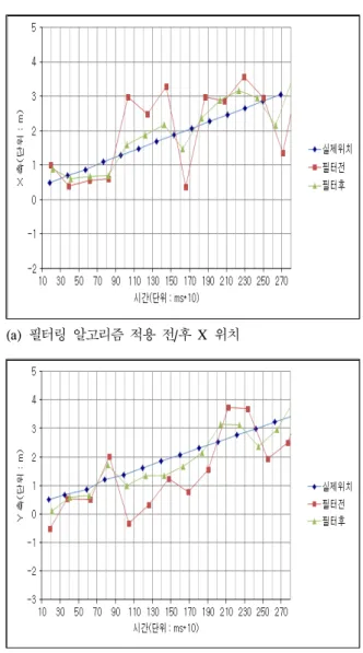 표 5.  패치와 헬리컬 안테나 비교