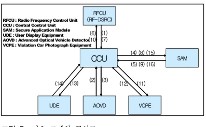 그림 5.  기초 모델의 구성도 UDEUDE CCU RF-CU(RSE) Antenna 3m