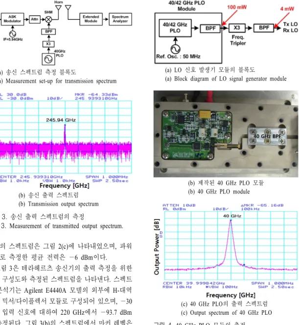Fig.  3.   Measurement  of  transmitted  output  spectrum.