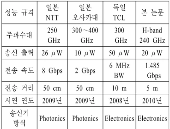 표  3.  국외 테라헤르츠 무선 전송 시스템 시연 결 과 비교
