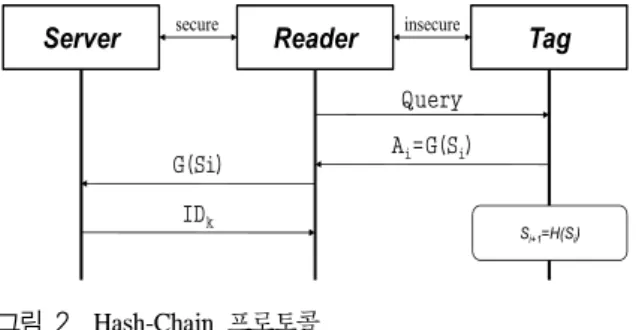 Fig. 3.  M.  Feldhofer’s  a  Mutual  Authentication  Protocol