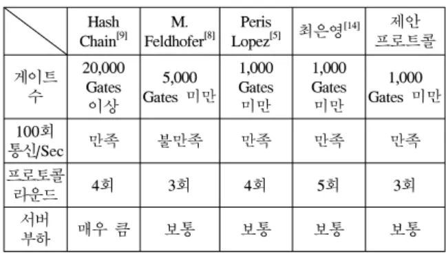 Table 3.  The  Efficiency  Analysis  of  RFID  Protocols