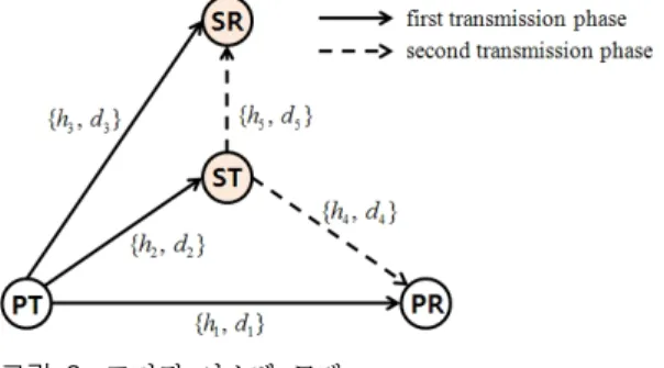 그림  2.  고려된 시스템 모델 Fig. 2.  Considered  system  model.