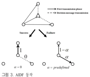 그림  3.  AIDF  동작 Fig. 3.   AIDF  operation.