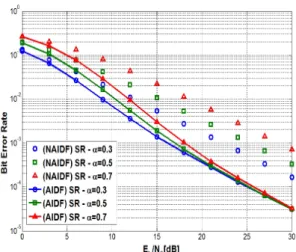그림  9.  SR에서 NAIDF와 AIDF의 BER  성능 비교 Fig. 9.  Compared  BER  performance  in  SR  between  