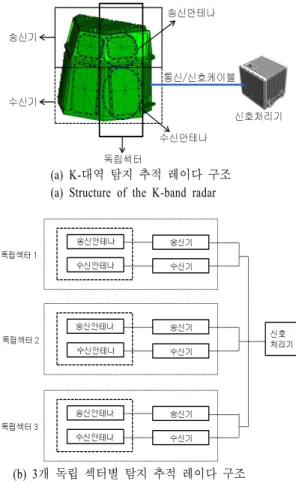 그림  1.  K-대역 탐지 추적 레이다