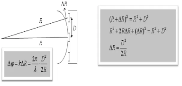 그림  4.  구면파형을 고려한 표적 위치 오차 보정 Fig.  4.   Target  position  error  compensation  considering 