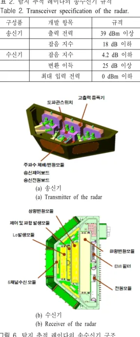 그림  5.   수신 안테나의 구조와 빔 패턴 특성