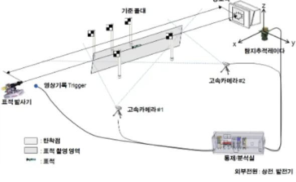 Fig. 9.  Conceptual  diagram  of  the  radar  performance                 test  evaluation