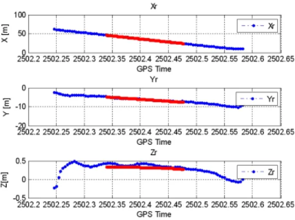 그림  10.  탐지 추적 레이다의 3차원 표적 추적 데이터 Fig. 10 .  3-dimensional  target  tracking  data  of  the  radar.