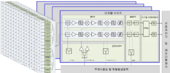 Fig.  1.   The  block  diagram  of  digital  receiver.