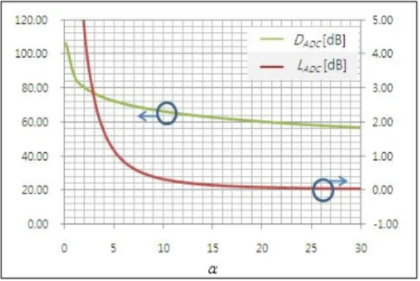 그림  2 .  ADC  동적 영역과 SNR  손실 Fig.  2.   ADC  dynamic  range  and  SNR  loss.