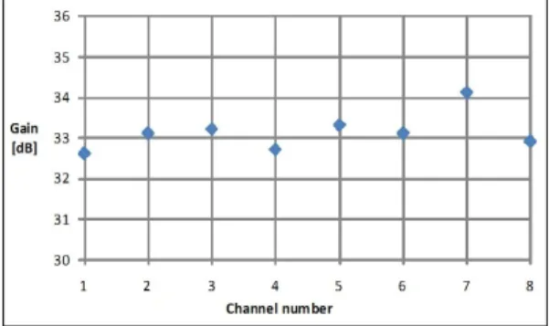 그림  11 .  디지털 필터 출력에서의 SFDR Fig.  11.  SFDR  at  the  output  of  the  digital  filter.