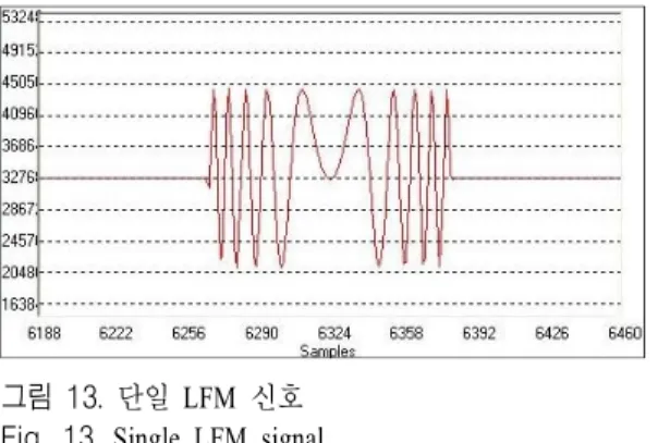 그림  13.  단일 LFM  신호 Fig.  13 .  Single  LFM  signal.