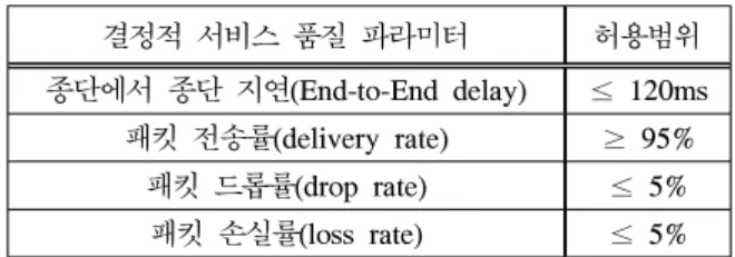 Table  9. Acceptable  range  for  QoS  parameters  to  successfully  implement  packet  telephony