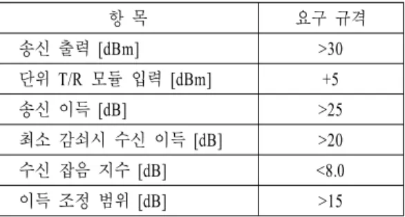 표  1.   Ka  대역 단위 T/R  모듈의 요구 규격 Table 1 . Ka  band  unit  T/R  module  specification.