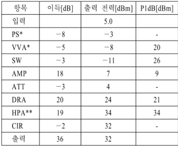 Table 2. Link  budget  for  transmit  channel(in  case  of  PS  and  VVA  P1dB  and  Psat  for  HPA).