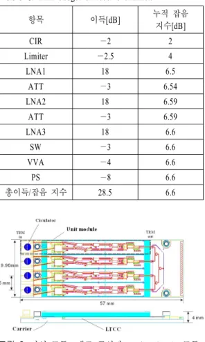 Fig. 3.  Cross-view  of  a  4  packs  of  unit  T/R  modules.