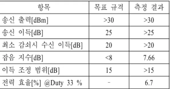 Table 7.  A  change  in  phase  per  bit  of  transmit  cha- cha-nnel  at  the  center  frequency.
