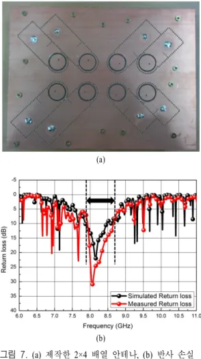 그림  5.  8분기 전력분배기  S-parameter  특성 Fig. 5.  S-parameters  of  8-way  power  divider.