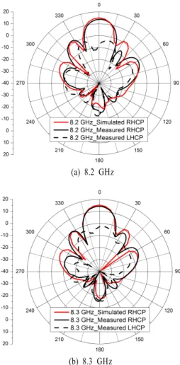 Fig.  8.  The  radiation  patterns  of  2×4  array  antenna.