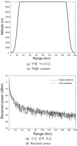 그림  10.  각 선로에 유기되는 전류 분포 Fig.  10.   Current  distributions.