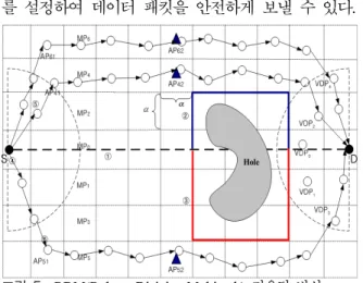 그림 5. RDM(Robust  Disjoint  Multipath)  라우팅 방식