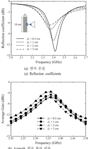 그림  5.  어댑터 형상에 따른 글래스 안테나 반사 손실 Fig.  5.  The  reflection  coefficients  according  to  the  