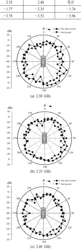 그림  10 .  WiBro  안테나 측정 반사 손실 비교 Fig.  10.  The  comparison  of  the  measured  reflection  