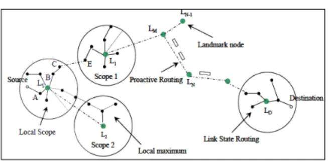 그림 2.  Geo-LANMAR  라우팅 프로토콜 Fig. 2.  Geo-LANMAR  routing  protocolhoc  network)에서의  라우팅  프로토콜이  그룹  이동 특성을  가지는  네트워크에  또한  적용될  수  있다