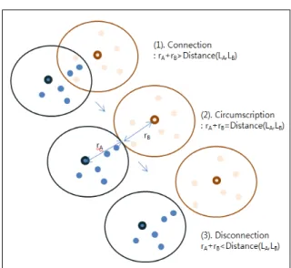 그림 4.  통신 반경의 외접과 통신 단절 시점과의 상관관계 Fig. 4.  Correlation  between  the  circumscription  of  coverage  and  the  disconnection  of  communication  for  two  groups룹인지를  판단하고  이에  따라  그룹  B에게로  전송하는 방식을 달리하게 된다.그룹  A와  B가  직접  연결되어  있는  경우에는  와  같은  
