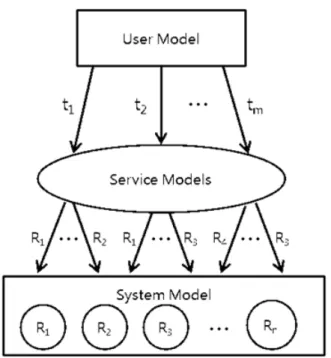 그림 1. 사용자 관점에서의 서비스 신뢰도 모형 Fig. 1.  User  perceived  service  reliability  model