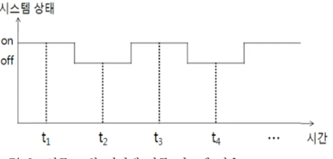 표 1. 통신 서비스의 고장 형태(Failure  Mode)  일례 Table 1.  Example  of  communication  service  failure  modes