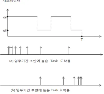 그림 3. 시스템 상태와 임무 도착률 Fig. 3.  System  state  and  task  arrival  rate