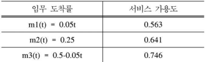 Table  2.  Service  availability  under  the  three  types  of  task  arrival  rate    …      Pr  ∙  ∞  …    ∙exp ∙  exp  …    ⋯