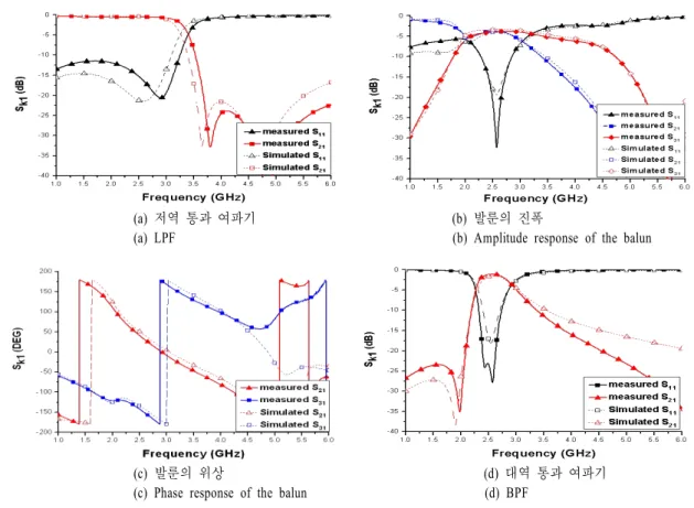 Fig.  3 .  Measured  performance  of  passive  components.