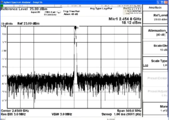 그림  8.  송수신 모듈의 송신 파워 스펙트럼 신호 Fig.  8.   Measured  Tx  power  spectrum  in  the  transceiver 