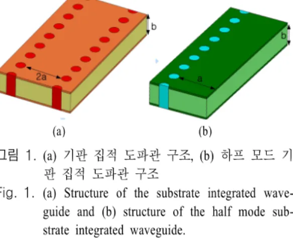 Fig. 1.  (a)  Structure  of  the  substrate  integrated  wave- wave-guide  and  (b)  structure  of  the  half  mode   sub-strate  integrated  waveguide.