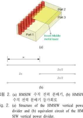 Fig. 2.   (a)  Structure  of  the  HMSIW  vertical  power  divider  and  (b)  equivalent  circuit  of  the   HM-SIW  vertical  power  divider.