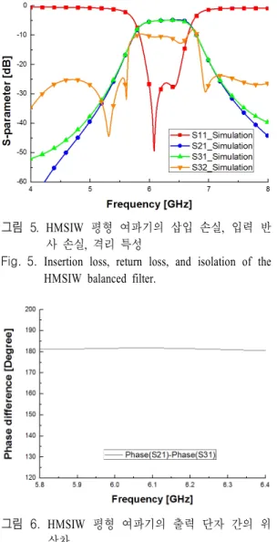 그림  6.  HMSIW  평형 여파기의 출력 단자 간의 위